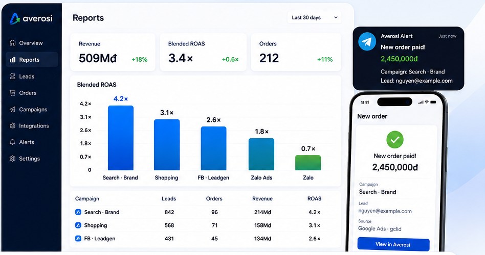 Bảng báo cáo Averosi với ROAS theo chiến dịch và cảnh báo đơn mới trên điện thoại
